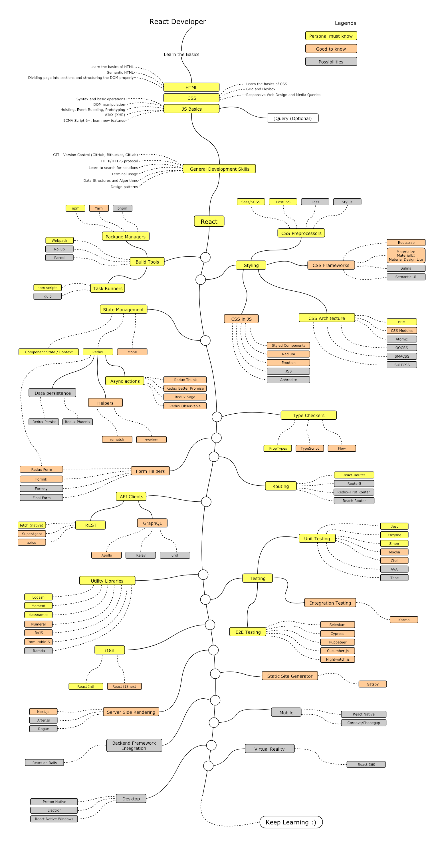 Your Simplified React JS Developer Roadmap for 2023